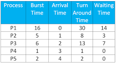 CPU Scheduling Example-Shortest Job First Algorithm