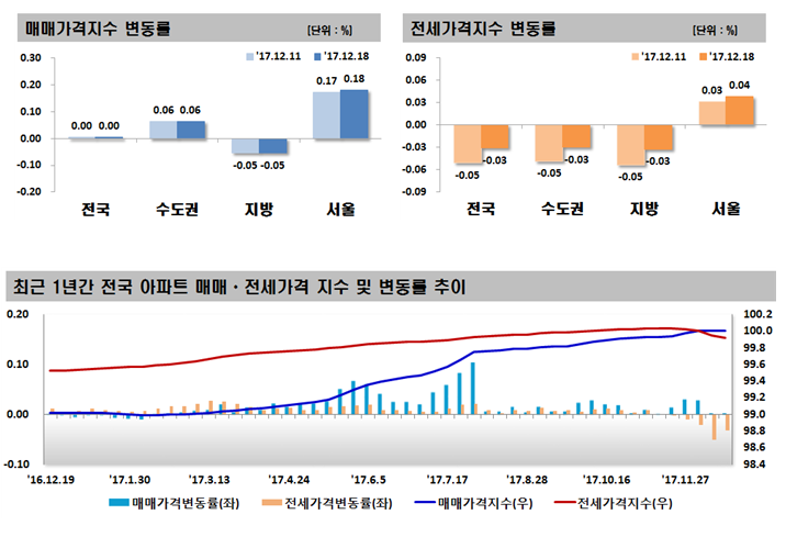 2017년 12월 3주 주간 아파트 가격동향