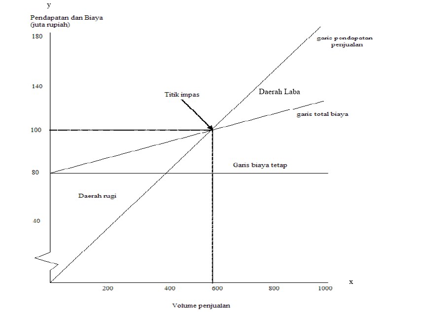 BISNIS APOTEK: BEP (Break Even Point) VS ROI (Return On 