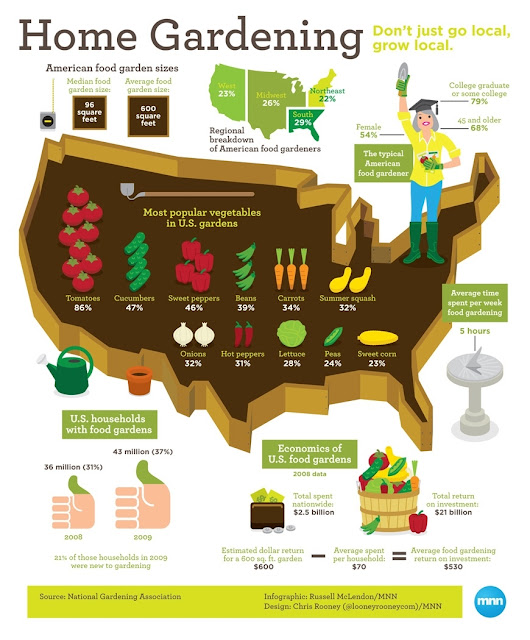 Picture of National Gardening Association Gardening Statistics