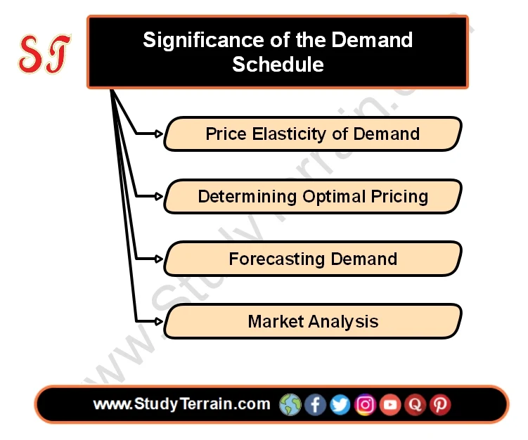 Significance of the Demand Schedule