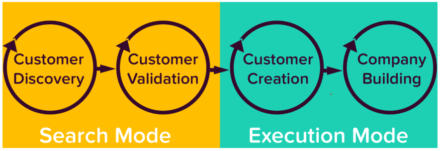 Startup Customer Development Method