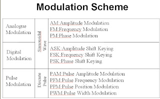 Modulation Schemes