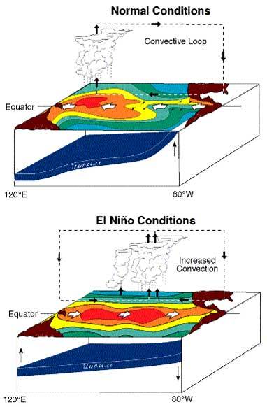 El-Nino vs normal condition for Indonesia