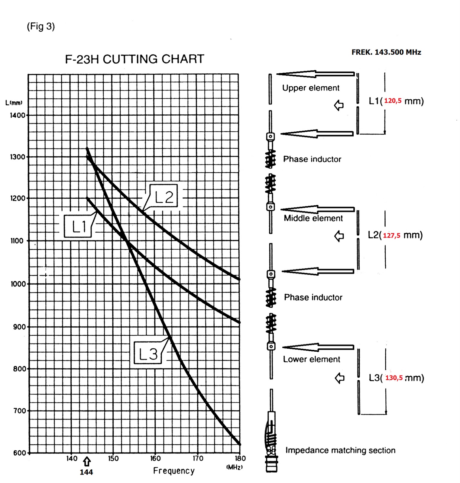 Kalau anda perhatikan cutting chart antena diamond F23H diatas terlihat minimum frekwensi berada di 144 MHZ ukuran panjang masing masing elemen yang