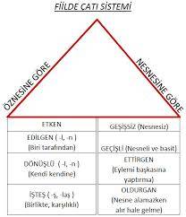 FİİLDE ÇATI - Özne-Yüklem İlişkisine Göre Fiiller / Nesne-Yüklem İlişkisine Göre Fiiller 