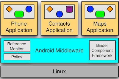 Android Architecture on Android Architecture Jpg