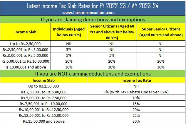 Income Tax Slab Rates for A.Y. 2023-24 | F.Y. 2022-23