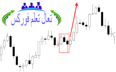 استراتيجية تداول ناجحة لتداول فوركس: بين بار، الانسايد بار، شمعة الكسر الكاذب