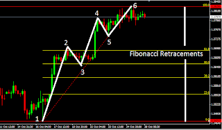 How to get the advantages trading forex online with fibonacci retracement