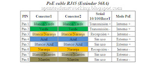 Pinout cable RJ45 estándar 568A y su uso para PoE. Power over Ethernet