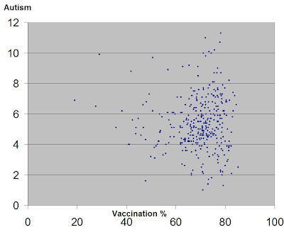     Autism on Neuroskeptic  Vaccines Cause Autism  Until You Look At The Data