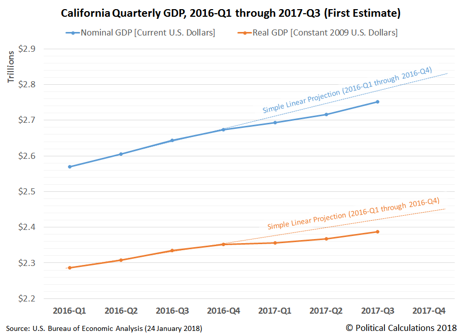 California Nominal GDP and Real GDP, 2016-Q1 through 2017-Q3 for Data Reported on 24 January 2018