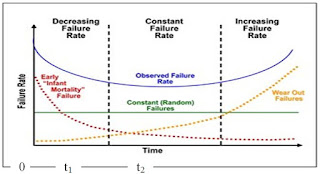 Laju Kegagalan Dan Distribusi Laju Kegagalan