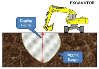 daerah jangkauan excavator