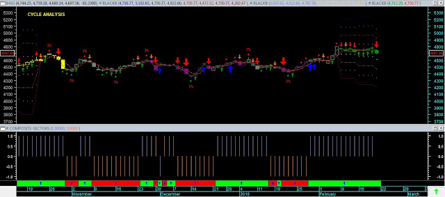 Analisa IHSG 22 Februari 2016 Indikator BLACKBOX TRADECHART Jakarta Analytical Trader (JAT) CYCLE ANALYSIS