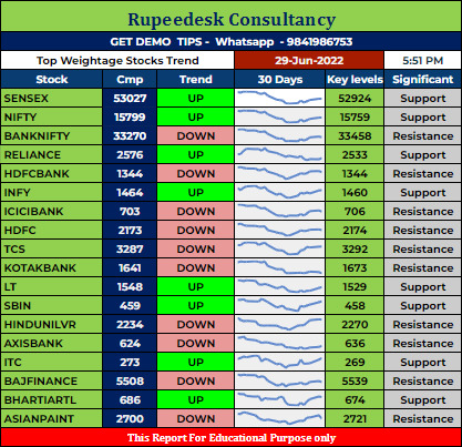 Top Weightage Stocks Trend Rupeedesk Reports - 29.06.2022