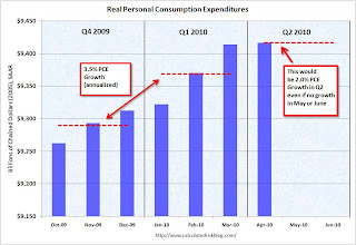 Personal Consumption Expenditures