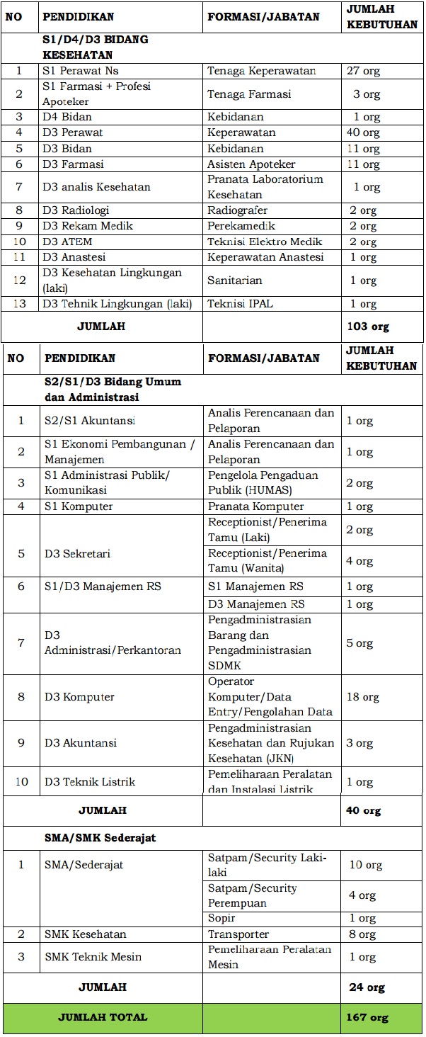 Lowongan Kerja Rumah Sakit Umum Daerah Kabupaten Lombok Utara 167 Orang Rekrutmen Lowongan Kerja Bulan Maret 2021