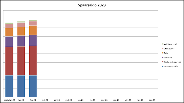 Spaarsalo februari 2023 Spaargrafiek
