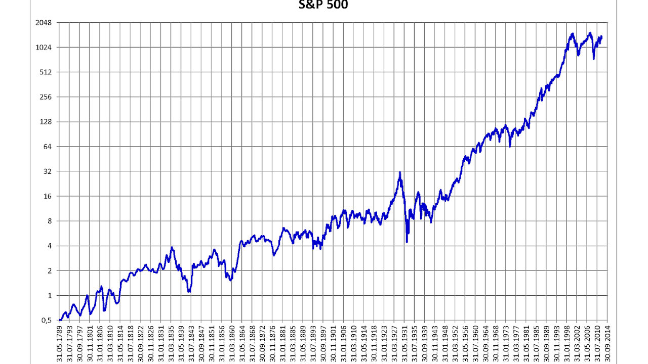 History Of The Sp 500 Index