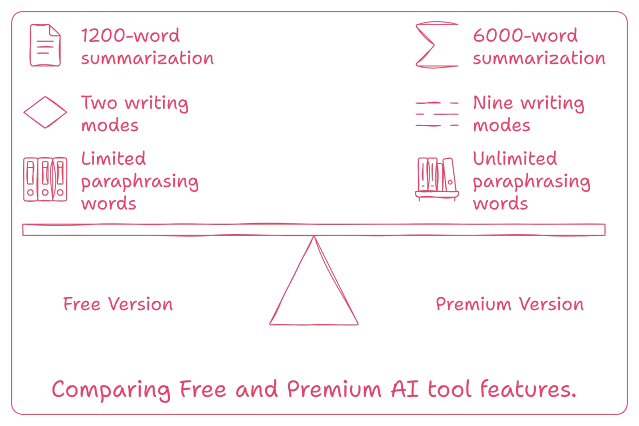Comparison of Free and Premium AI tool features, highlighting differences in summarization word limits, writing modes, and paraphrasing capabilities. https://www.ti-tola.me/