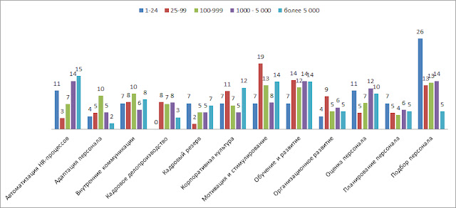 Актуальные направления работы HR вашей организации - 2012-2013: сегментация по размеру