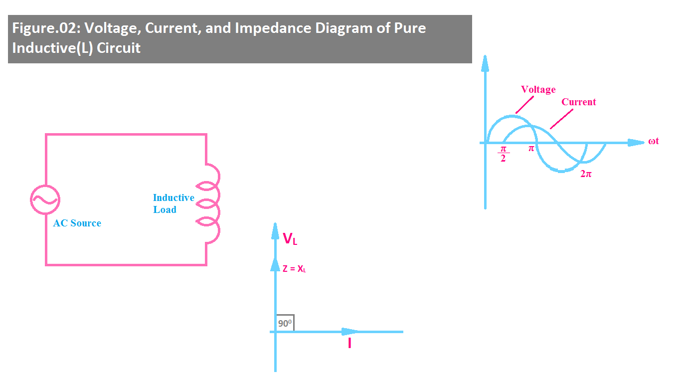 Voltage, Current, and Impedance Diagram of Pure Inductive(L) Circuit