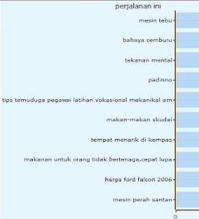 keyword's performance