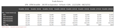 SPX Short Options Straddle 5 Number Summary - 38 DTE - IV Rank > 50 - Risk:Reward 25% Exits