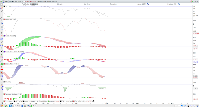 Indicateurs techniques CAC40 31/01/21