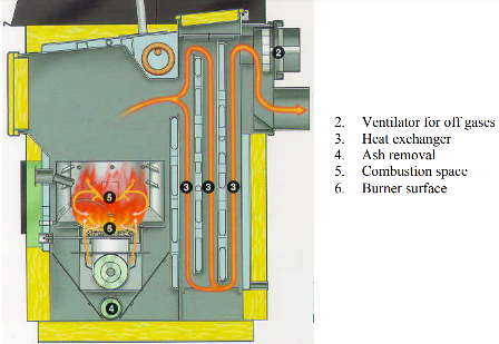 combustion process