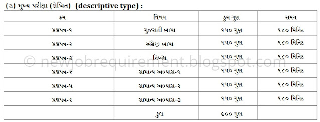 GPSC Deputy Collector Syllabus