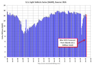 Vehicle Sales Forecast