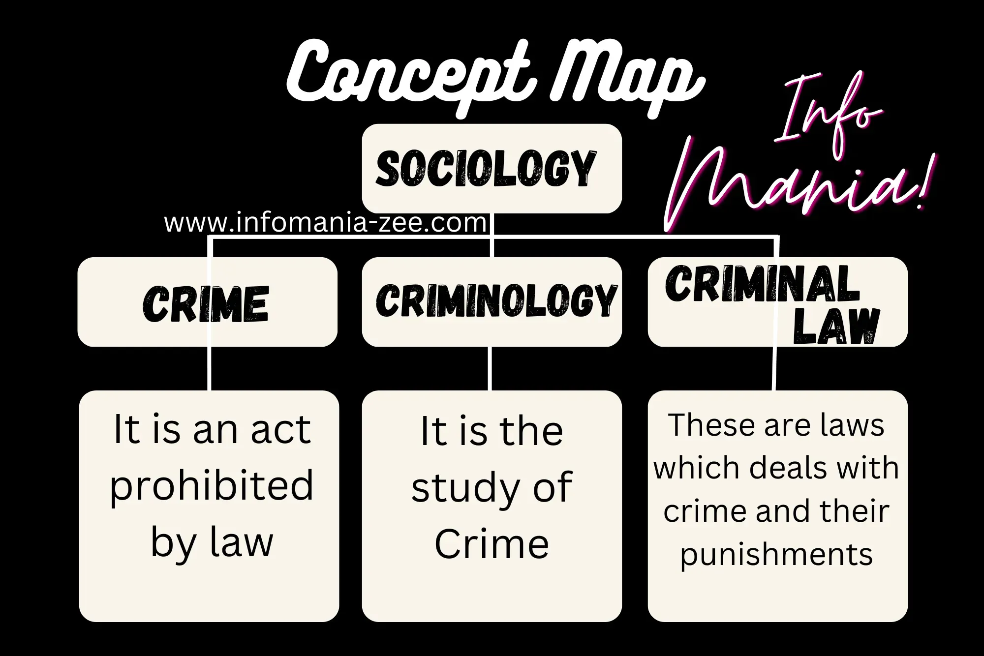 What is Criminology, Crime, Criminal Law | Scope of Criminology