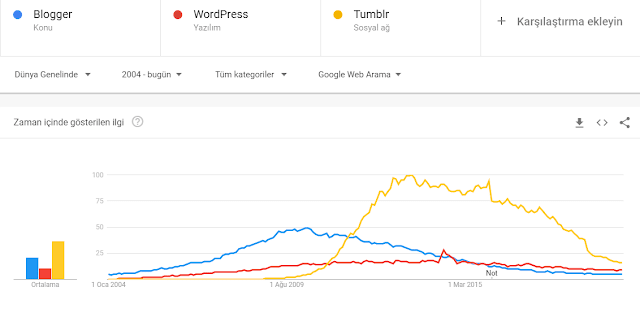 Blogger-WordPress-Tumblr Karşılaştırması