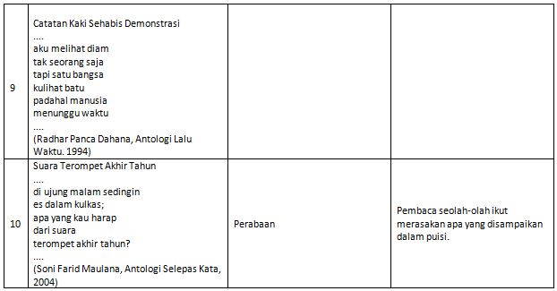 Kunci Jawaban Cerdas Cergas Berbahasa dan Bersastra Indonesia Kelas 10 SMA Halaman 166, 167, Tabel 6.5 Isian Jenis Citraan dalam Puisi