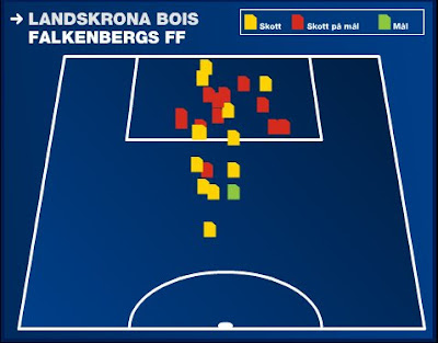 26 Skott - 14 på mål - ETT i mål!