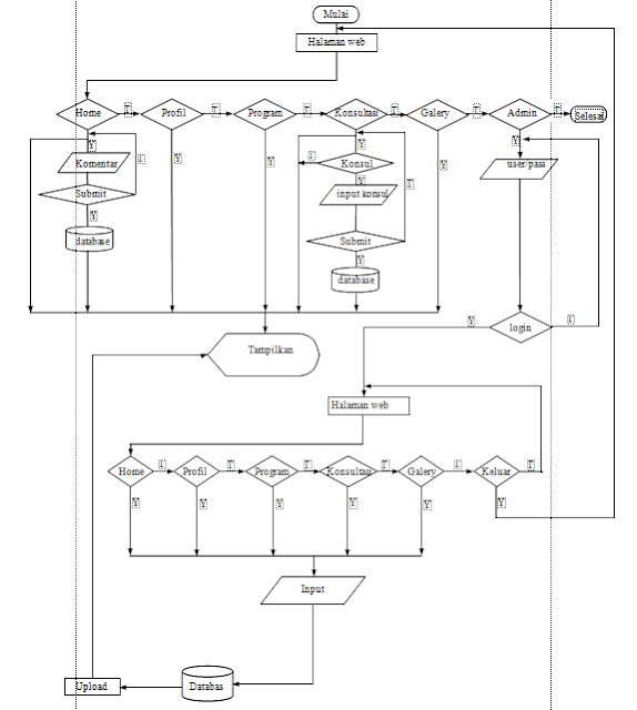 Simbol flowchart dan contohnya ~ Makalah Teknik Informatika