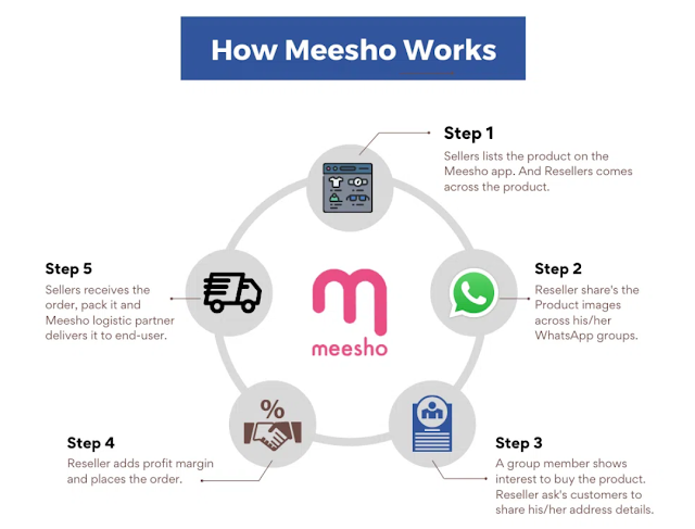 Meesho working model