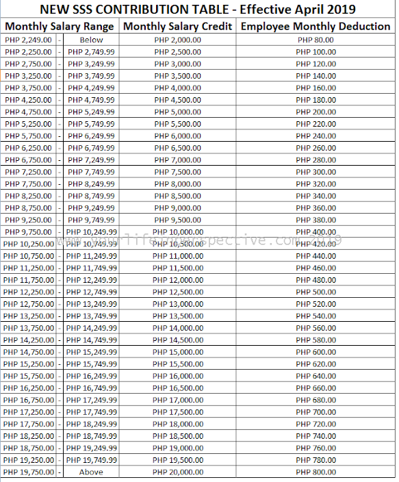 New SSS Employee Contribution Table Effective April 2019