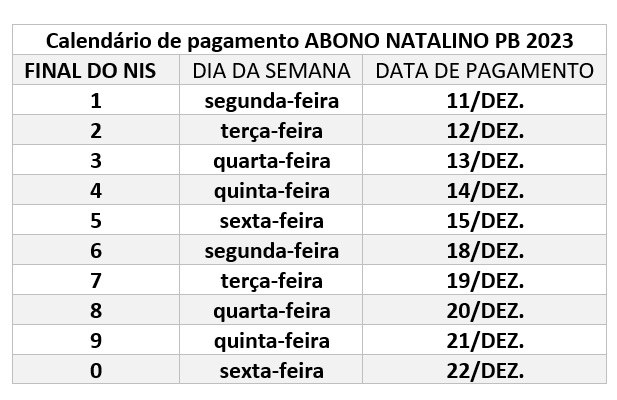 Governo da Paraíba pagará o Abono Natalino a 693 mil famílias a partir do dia 11 de dezembro