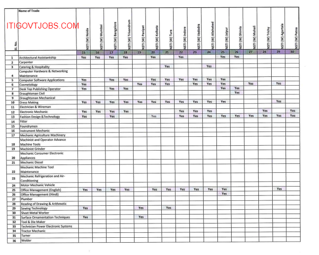 List of Trades and Institutes PART - 2