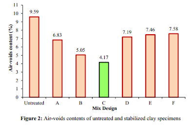 Compaction Performance of Clay Stabilized with Cement and other