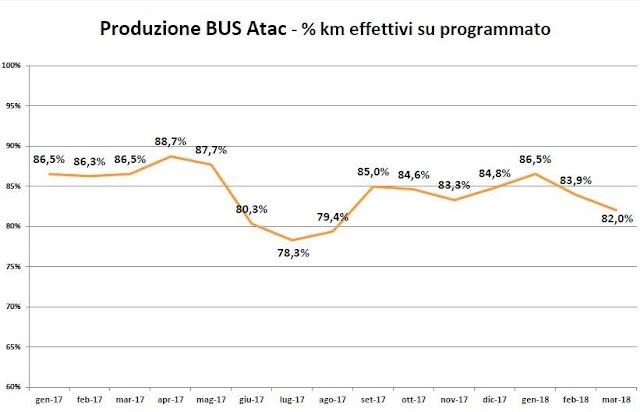 La produzione bus Atac nel primo trimestre 2018