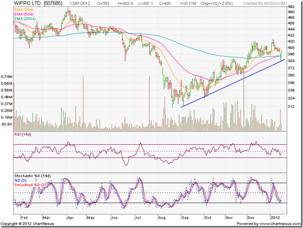 Wipro_Jan12