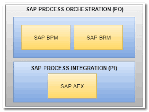 Contenido SAP PO - qué es - consultoria-sap