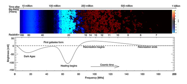 21-cm cosmology can trace back to dark ages and cosmic dawn (Source: Pritchard and Loeb, 1109.6012v2)