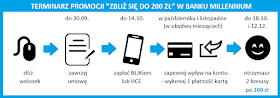 Terminarz promocji "Zbliż się do 200 zł" za konto 360 lub 360 Student w Banku Millennium