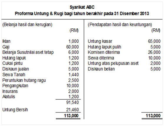 PRINSIP PERAKAUNAN SPM: format akaun untung rugi